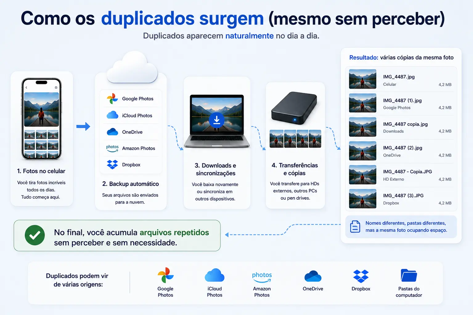 Como os duplicados surgem sem você perceber – celular nuvem PC HD externo