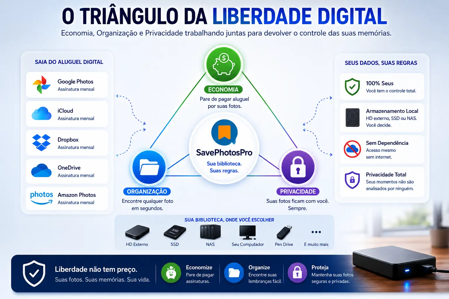 Triângulo da Liberdade Digital – Economia Organização e Privacidade com SavePhotosPro