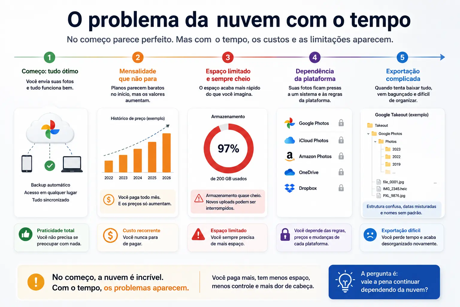 O problema da nuvem com o tempo – custos crescentes e dependência de plataforma