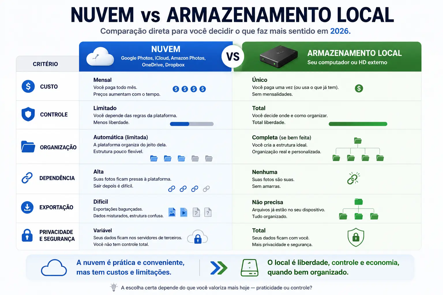 Comparação direta Google Photos nuvem vs armazenamento local em 2026