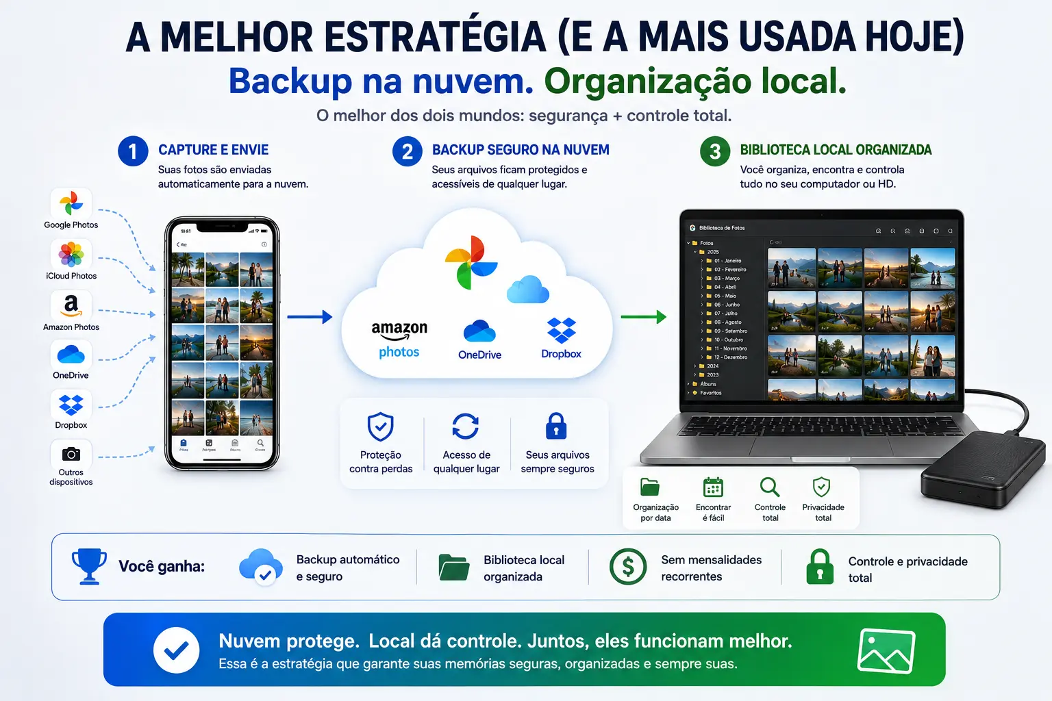 Melhor estratégia para fotos em 2026 – backup na nuvem e organização local