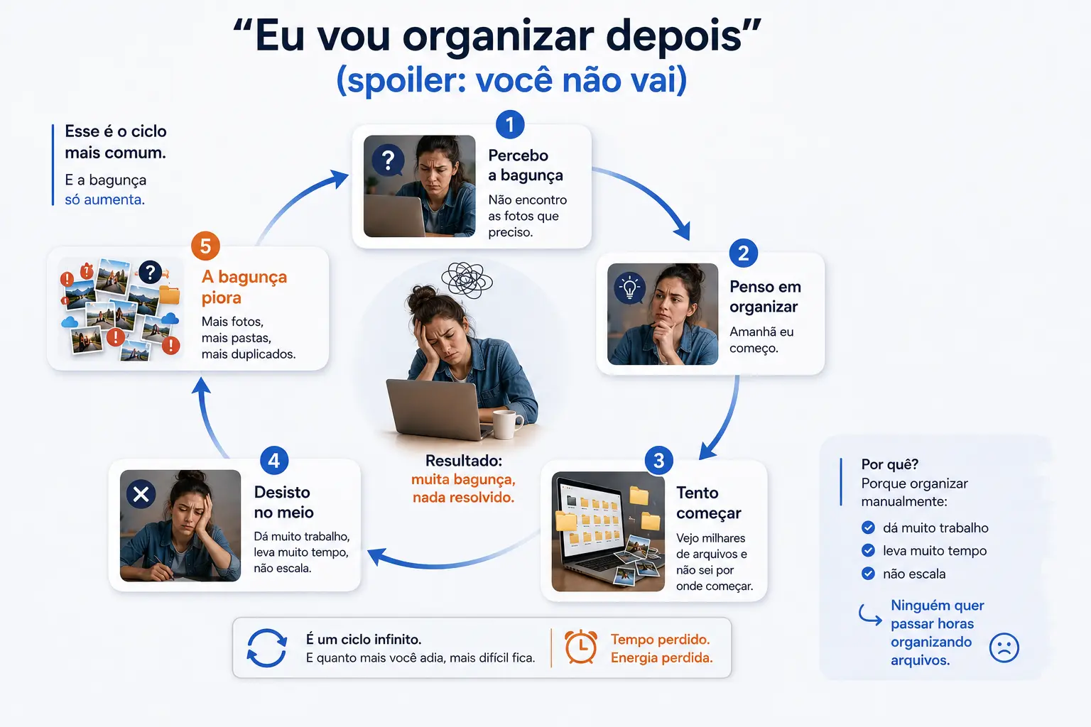 De várias origens para uma única biblioteca organizada – Google Photos iCloud OneDrive Amazon Dropbox