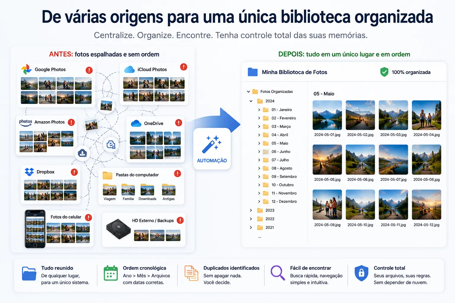 Ciclo eu vou organizar depois – por que organizar fotos manualmente nunca funciona