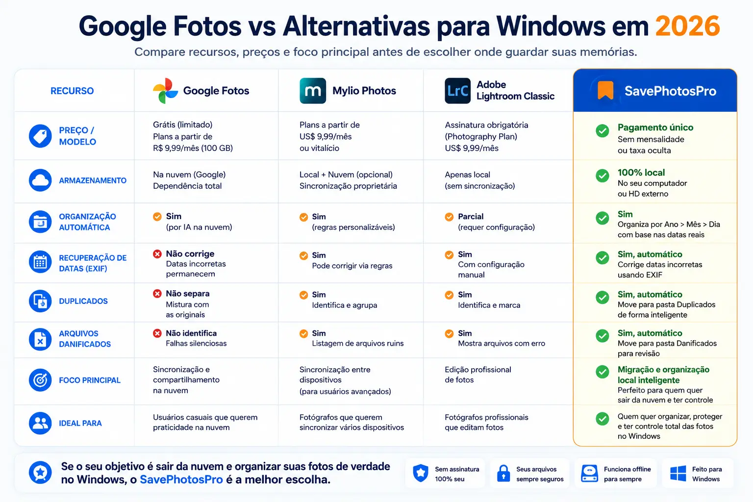 Comparação das principais alternativas ao Google Fotos para Windows em 2026