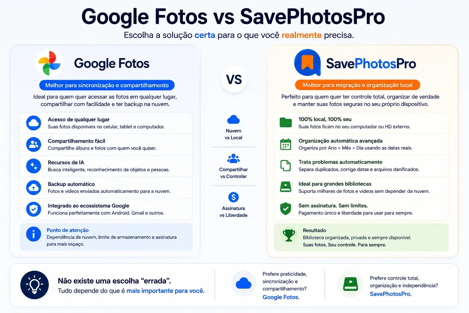 Google Fotos vs SavePhotosPro – comparação direta para usuários Windows